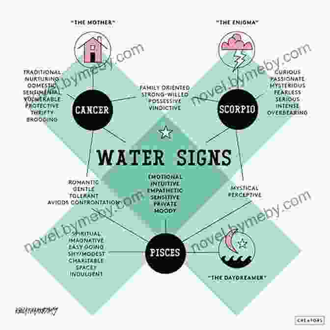 A Celestial Wheel Adorned With Symbols Representing The Water Signs: Cancer, Scorpio, And Pisces. Wheel Of Change : The Water Signs