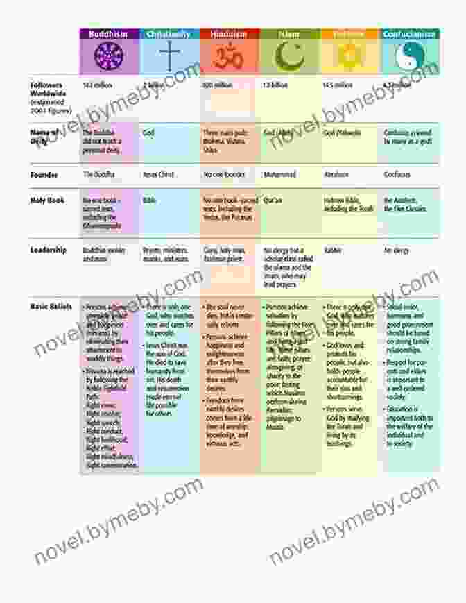 Chart Comparing Key Beliefs And Practices Of Major Religions The Wealth Of Religions: The Political Economy Of Believing And Belonging