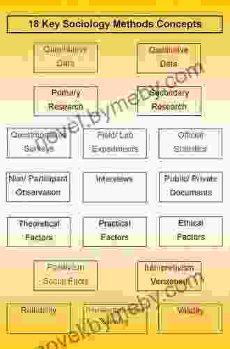 Key Concepts In Social Research Methods